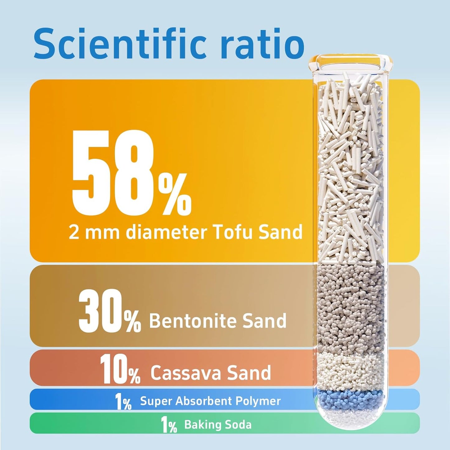 1 Pack 5-in-1 Tofu Cat Litter, Mixed Cassava, Bentonite, Baking Soda, SAP, Natural Plant, Fast Clumping, Strong Water Adsorption & Deodorization, No Tracking, Dust-Free, Flushable, 7.9lbs*2